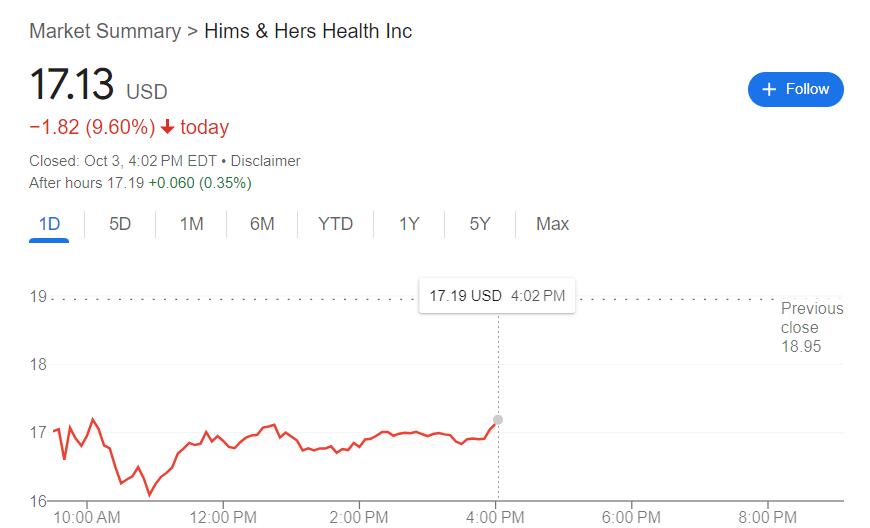 美监管方称礼来减肥神药不再短缺，“平替”厂商Hims  Hers盘中大跌超10%