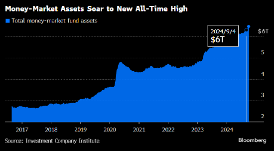 美国货币市场基金规模创下历史新高 达到6.46万亿美元