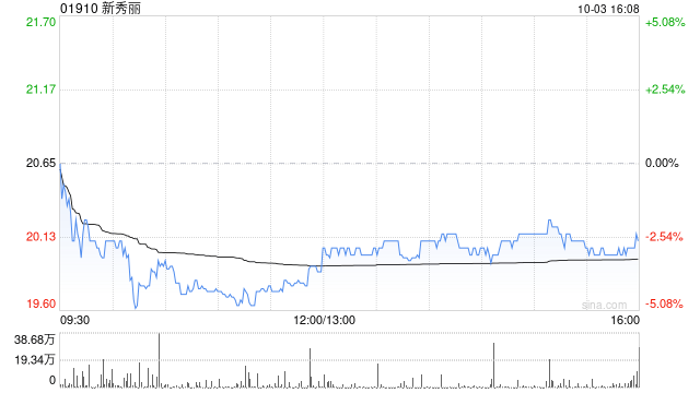 新秀丽10月3日耗资约2571.58万港元回购128.82万股