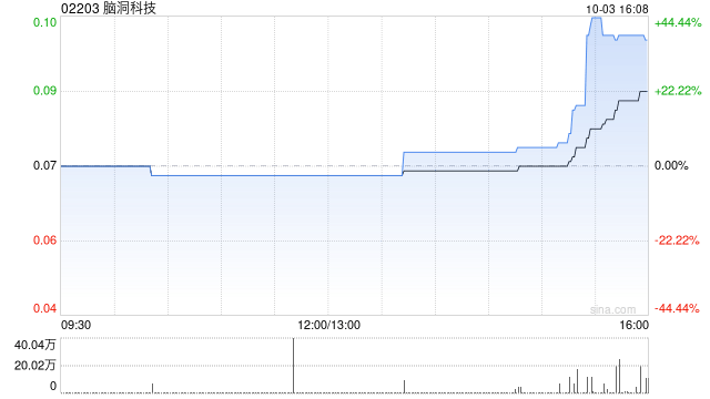 脑洞科技耗资约300万美元购入合共39.6万股Up Fintech股份