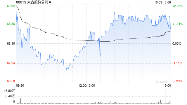 太古股份公司A10月3日斥资2746.12万港元回购39.95万股  第1张