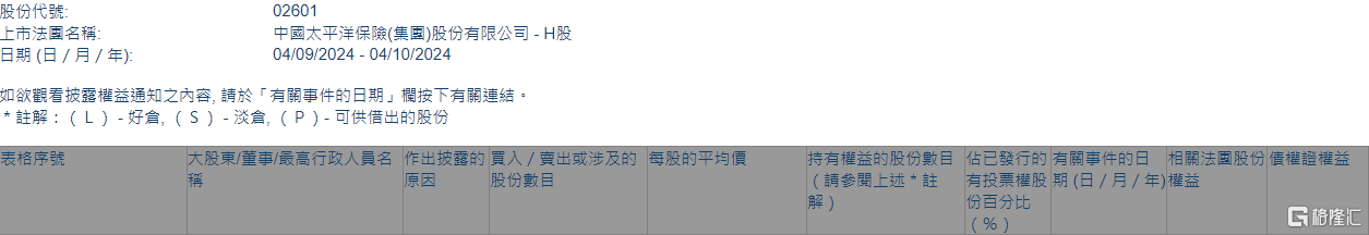 中国太保(02601.HK)获摩根大通增持1014.2万股  第1张