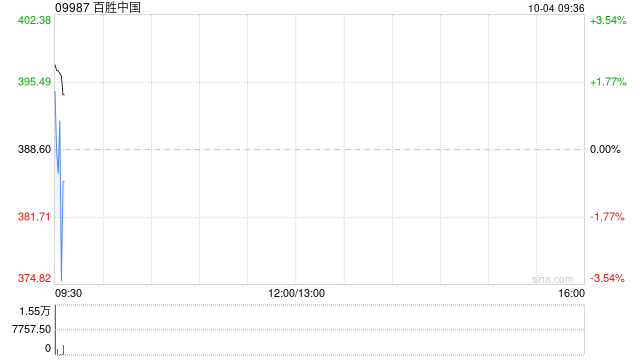 百胜中国10月2日斥资约240万美元回购4.84万股