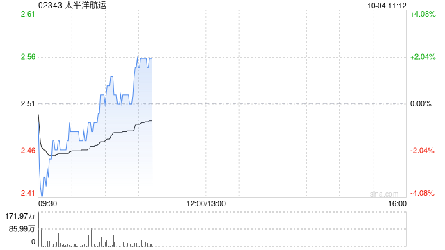 太平洋航运10月3日斥资395.3万港元回购160.6万股