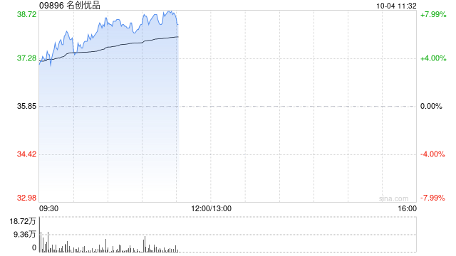 名创优品早盘涨超7% 机构称线下零售格局改善可期