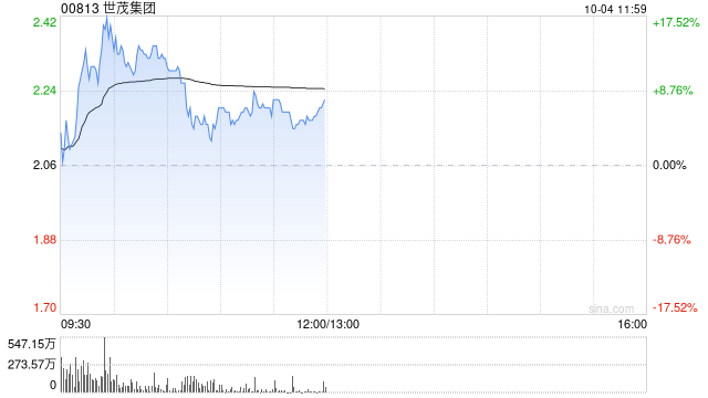 内房股早盘再度走高 世茂集团涨超13%远洋集团涨超9%