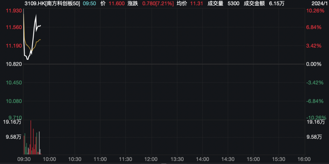 港股翻红！中资券商股大涨！这一板块大爆发