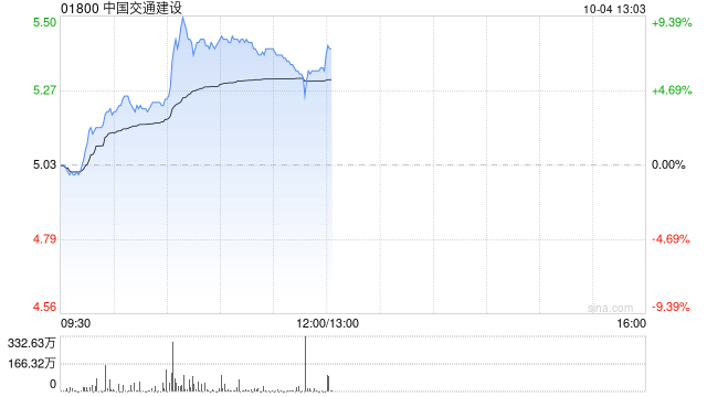 基建股早盘涨幅持续扩大 中国交通建设及中国铁建均涨超7%