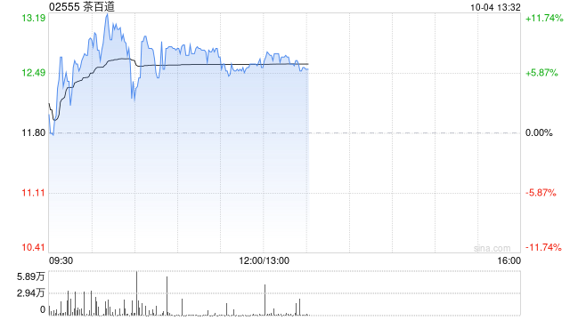 茶百道早盘涨近9% 公司股价自低点已涨逾200%