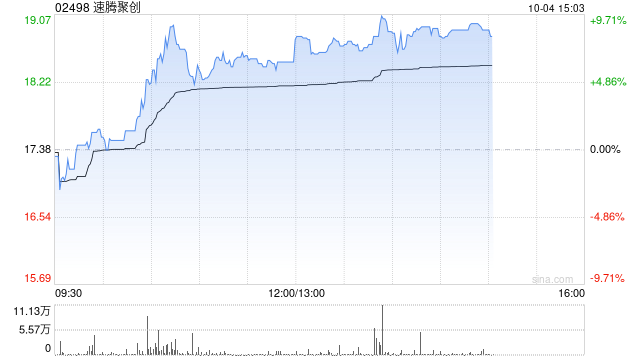 速腾聚创10月3日耗资约686.25万港元回购40.2万股