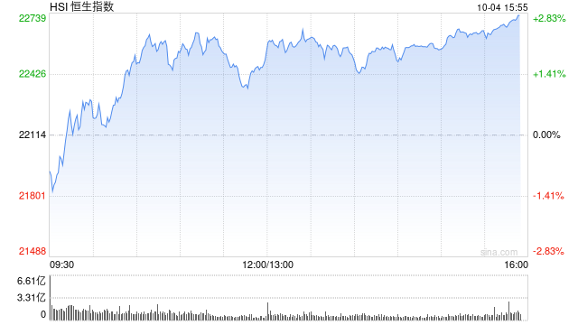 午评：恒指涨1.79% 恒生科指涨3.57%半导体板块大涨