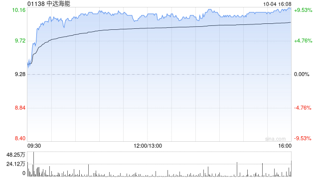 中远海能早盘涨超8% 大摩给予“增持”评级