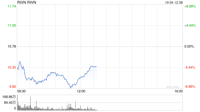 电动汽车制造商Rivian三季度交付低于预期 下调全年产量指引