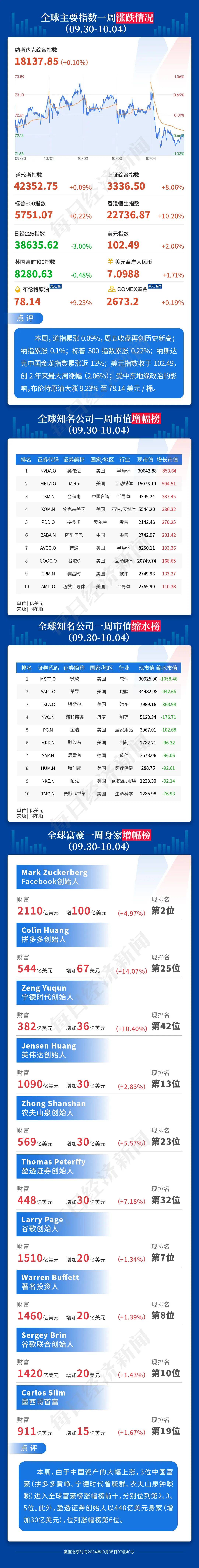 做多中国资产：13只中概股翻倍；非农超预期，华尔街讨论“今年不再降息”；2024诺贝尔奖将揭晓|一周国际财经