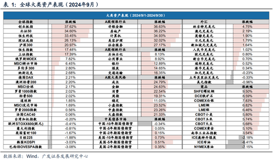 广发策略刘晨明|极简复盘：八大要点看24年9月主要变化  第1张