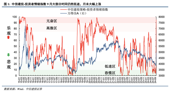 中信建投：A股上演“奇迹5日”，情绪从恐慌直升亢奋