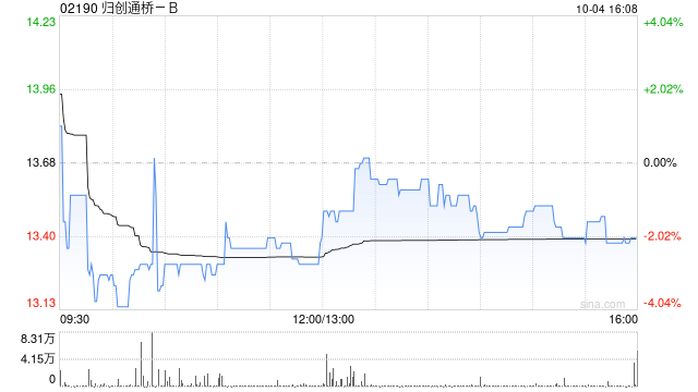 归创通桥-B10月4日斥资67.16万港元回购5万股