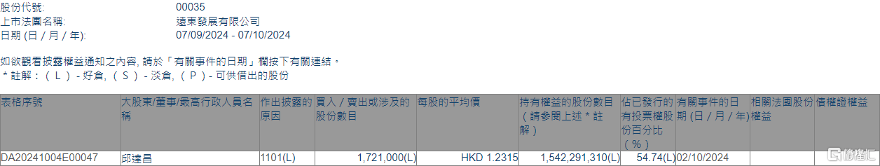 远东发展(00035.HK)获执行董事邱达昌增持172.1万股