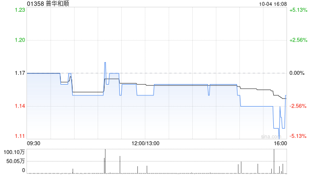 普华和顺10月4日斥资264.49万港元回购231万股