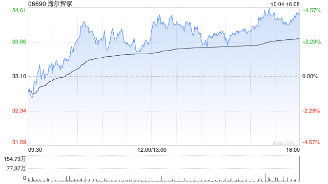 海尔智家10月4日注销已回购股份合共115万股