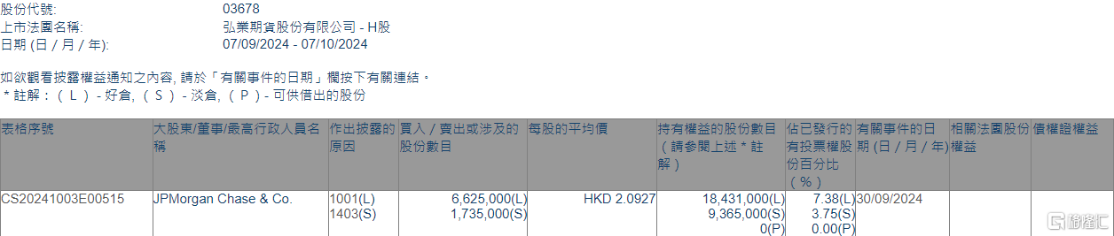 弘业期货(03678.HK)获摩根大通增持662.5万股