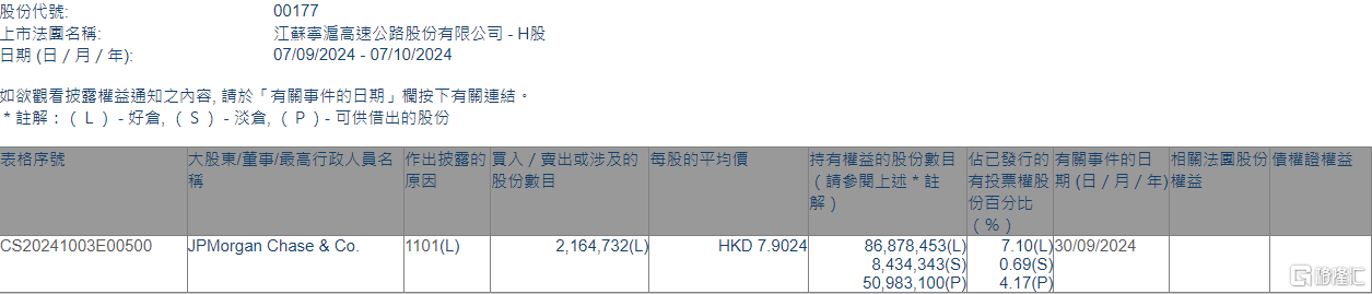 江苏宁沪高速公路(00177.HK)获摩根大通增持216.47万股