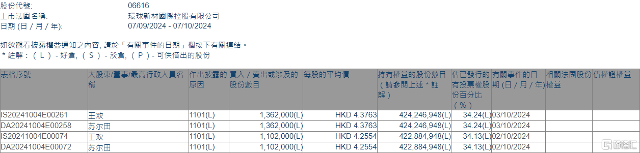 环球新材国际(06616.HK)获主席兼行政总裁苏尔田增持246.4万股