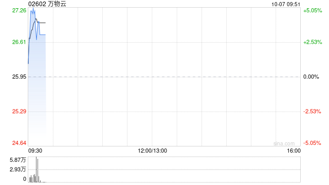 万物云10月4日斥资1759.4万港元回购68.21万股
