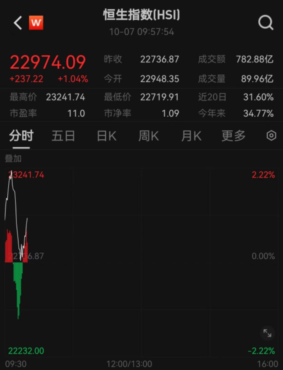 10分钟，港股突变！