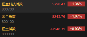 快讯：港股恒指高开0.93% 科指涨1.36%券商股大幅高开