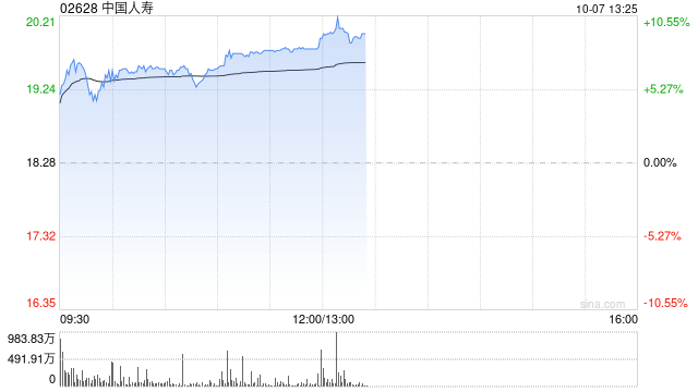 内险股早盘延续涨势 中国人寿及新华保险均涨超6%