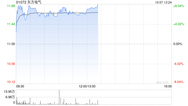 东方电气现涨8% 木垒百万千瓦风电项目完成124台风机基础浇筑