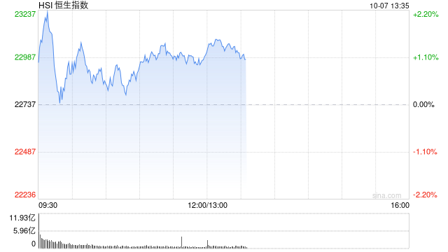 午评：港股恒指涨1.15% 恒生科指涨2.35%半导体、券商股涨势强劲