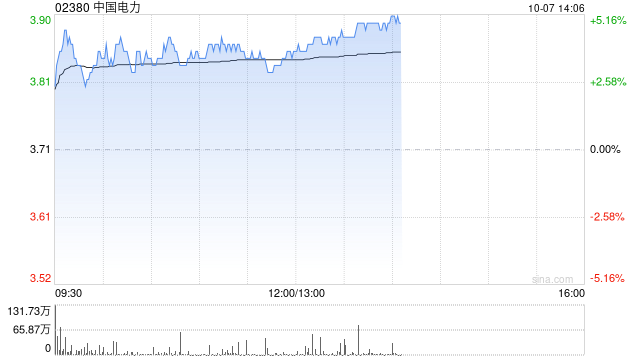 中国电力早盘涨超4% 机构料公司水电分部估值有机会提升