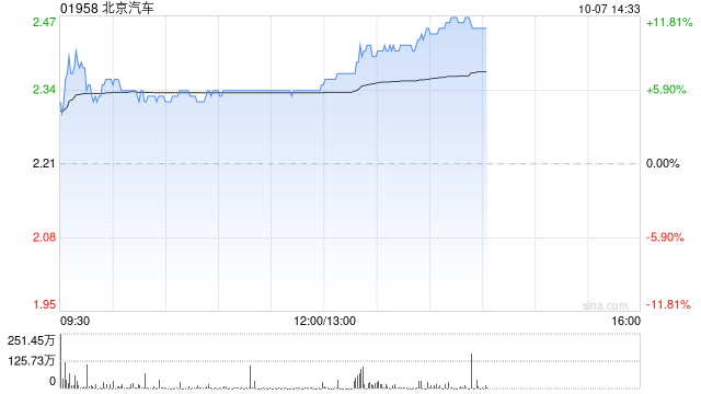 汽车股早盘普涨 北京汽车及广汽集团均涨逾6%