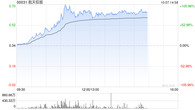 军工股早盘涨幅居前 航天控股涨超88%中航科工涨超18%