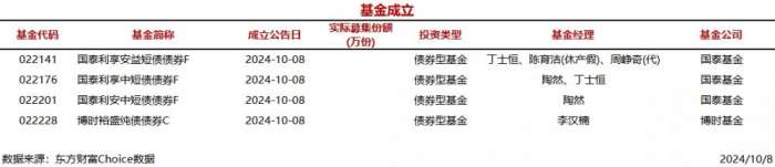 时刻快讯|今日4只基金公告成立