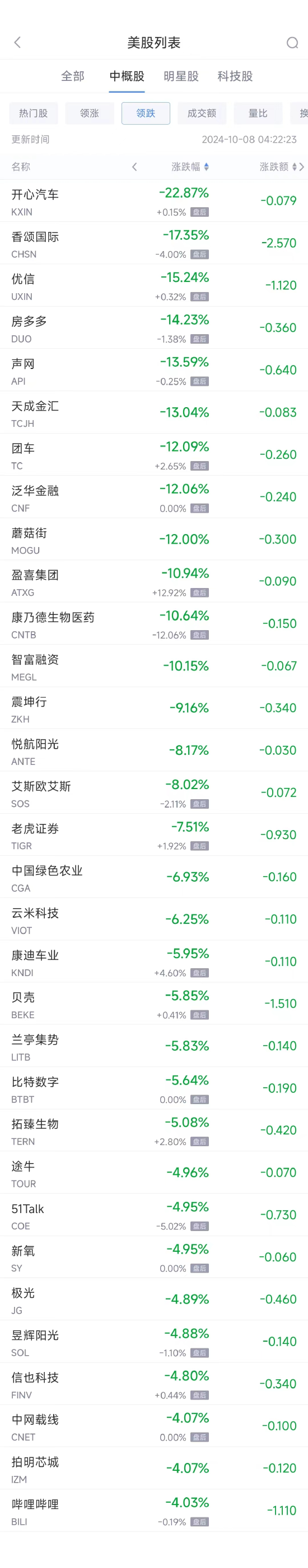 周一热门中概股涨跌不一 理想汽车涨4.2%，贝壳跌5.9%