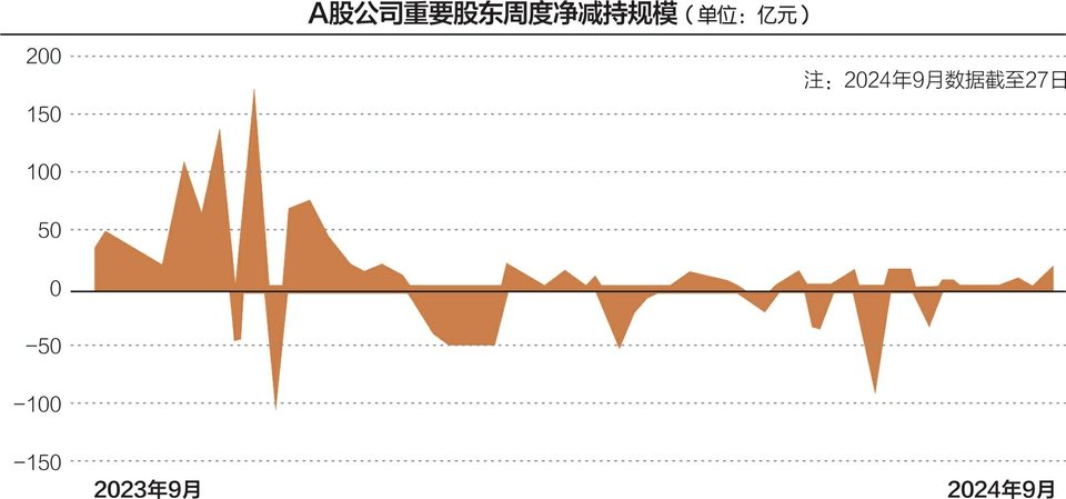 5天逾80家公司发布股东减持结果或计划减持公告