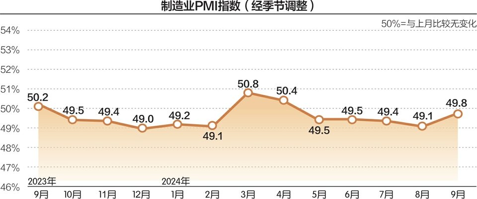 9月制造业PMI为49.8% 比上月上升0.7个百分点