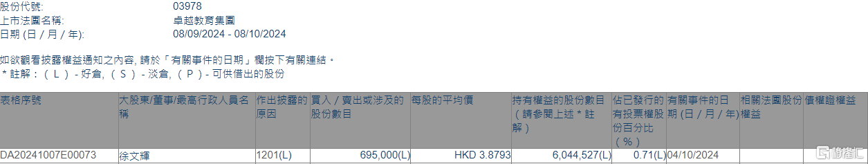 卓越教育集团(03978.HK)遭非执行董事徐文辉减持69.5万股