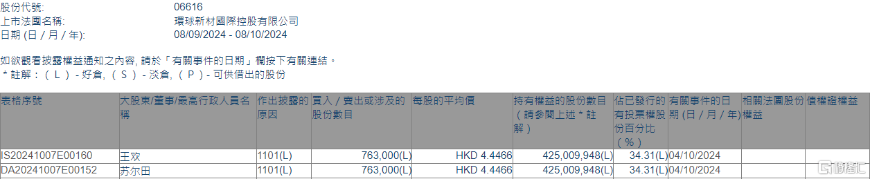 环球新材国际(06616.HK)获主席兼行政总裁苏尔田增持76.3万股