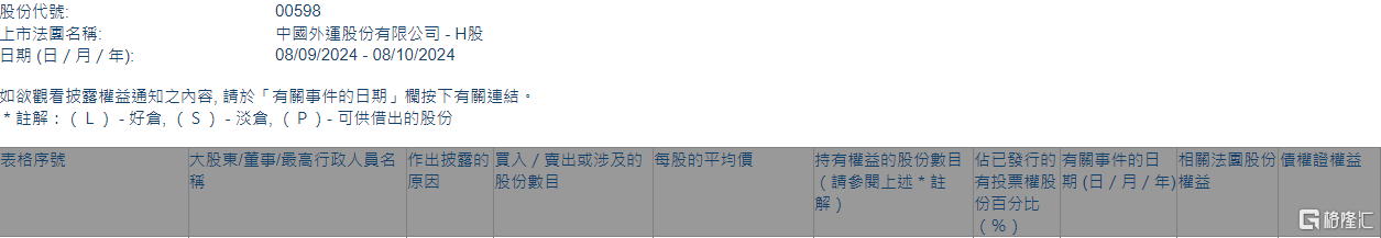 中国外运(00598.HK)获FIL Limited增持398.9万股