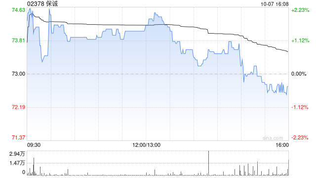 保诚公布授出5.5万份购股权