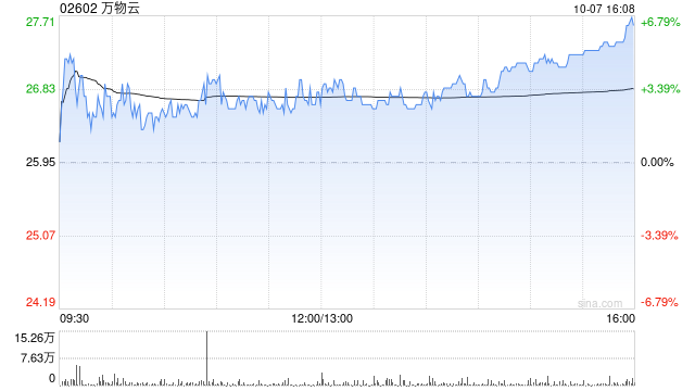 万物云10月7日耗资约105.03万港元回购3.87万股