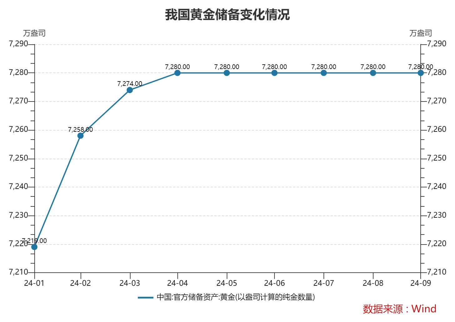 9月末外汇储备环比升0.86% 黄金储备连续5个月不变