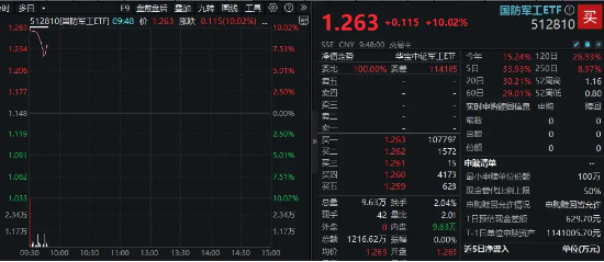 巅峰开盘！国防军工ETF（512810）历史首次一字板！睿创微纳暴拉20CM，超30股涨超10%