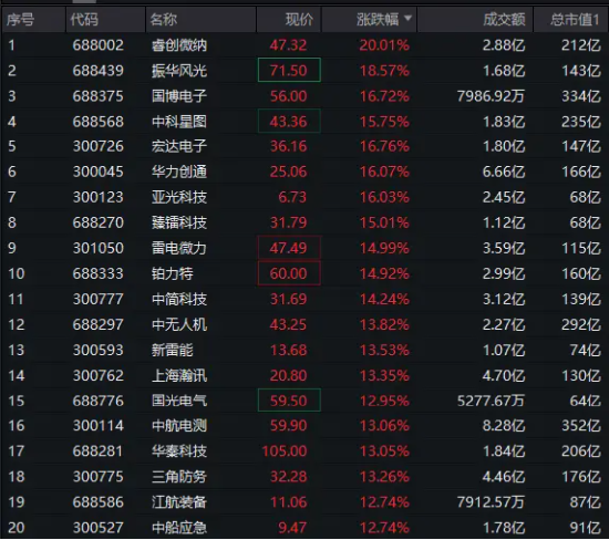 巅峰开盘！国防军工ETF（512810）历史首次一字板！睿创微纳暴拉20CM，超30股涨超10%