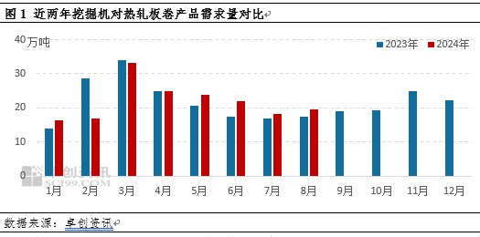 卓创资讯：挖掘机产销数据同比转正，热轧板卷需求有望回暖