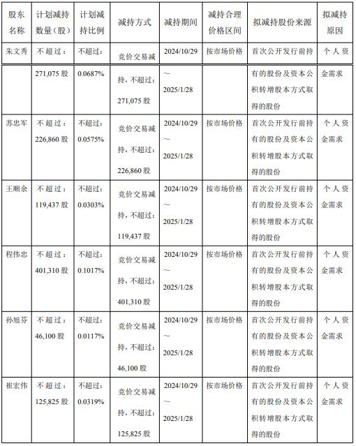 李子园6高管拟减持 2021年上市2募资共13.76亿元